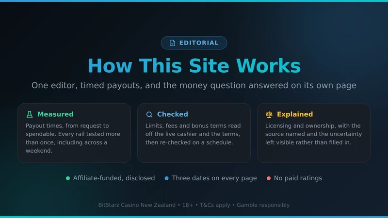 Editorial method card — payout times measured, cashier limits and bonus terms checked, licensing and ownership explained with the source named