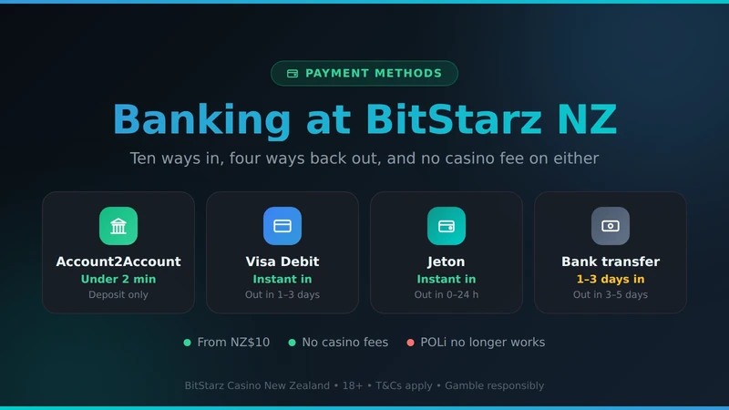 BitStarz Casino NZ payment methods card — Account2Account clears in under two minutes, Visa Debit and Jeton are instant, bank transfer takes one to three days, deposits from NZ$10 with no casino fees