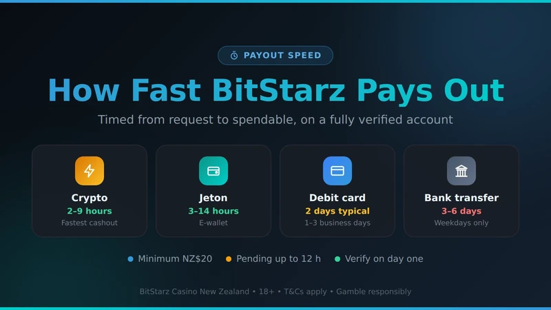 BitStarz Casino NZ payout speed card — crypto two to nine hours, Jeton three to fourteen hours, debit cards about two days, bank transfer three to six days, minimum withdrawal NZ$20